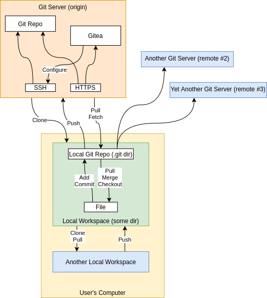 Git system block diagram