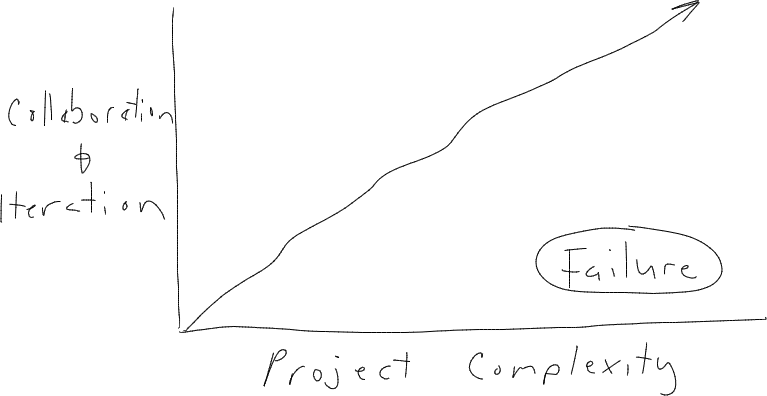 Complexity/Collaboration Graph