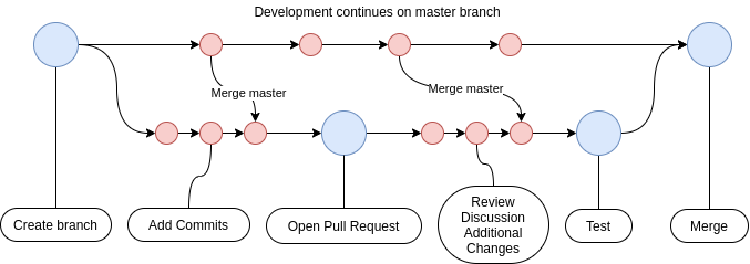 Git Pull Request Flow